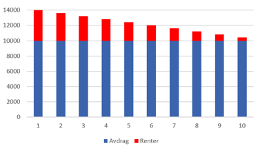Diagram. x-akse: 1, 2, ..., 9, 10. y-akse: 2000, 4000, ..., 12 000, 14 000. Nederste del av stolpene, opp til der y er 10000, er avdrag (blått), øverste del av stolpene er renter (rødt).